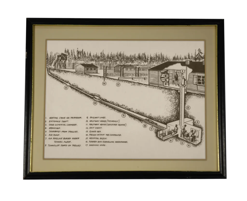 A framed drawing of the Great Escape. Prisoners dig tunnels under the camp. A numbered list details the image: 1. Heating stove on trapdoor 2. Entrance shaft 3. Sand dispersal chamber 4. Workshop 5. Sandboxes from trollies 6. Air pump 7. Air pipeline buried under tunnel floor 8. Tunneller towed on trolley 9. Railway lines 10. Halfway house (Piccadilly) 11. Halfway house (Leicester Square) 12. Exit shaft 13. Guard box 14. Prison within the compound 15. Hospital block 16. Sunken anti-tunneling microphones 17. Warning wire